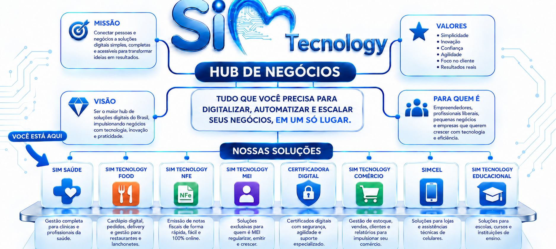 Diagrama do Hub SIM Tecnology com oito soluções, incluindo SIMCEL